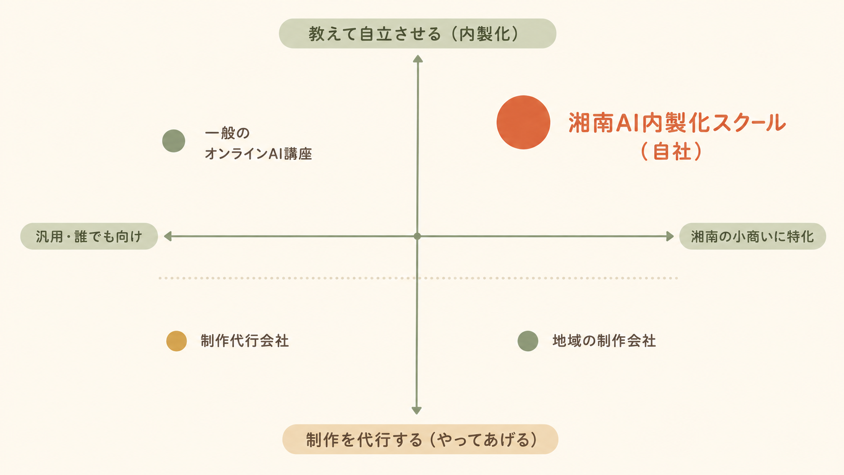 ポジショニングマップ