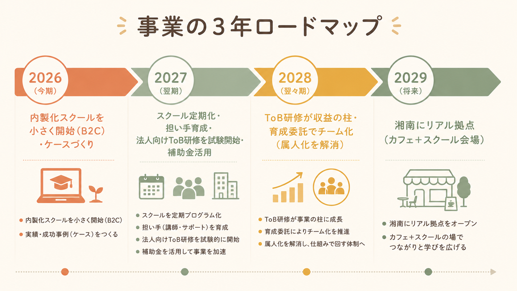 3年ロードマップ