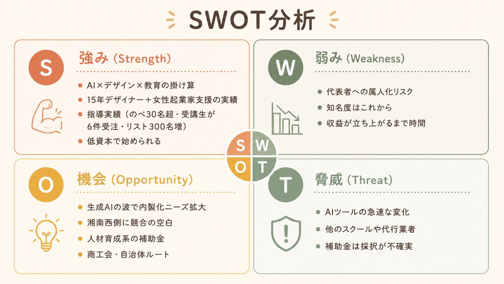 SWOT分析